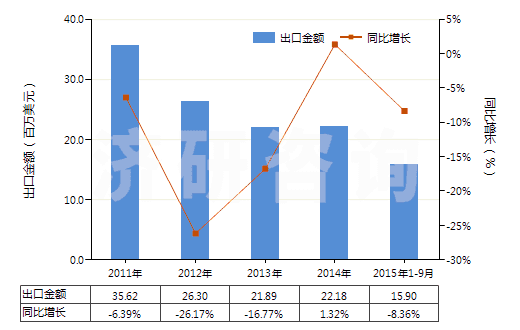 2011-2015年9月中國山梨醇(HS29054400)出口總額及增速統(tǒng)計